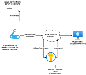 Reference Key Vault Secrets Using Azure Bicep Azure Cloud John Lokerse