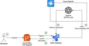 Automate pull request descriptions in Azure DevOps with Azure OpenAI ...