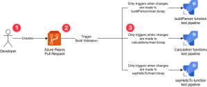 Testing Azure Bicep User-Defined Functions using Bicep Console and ...